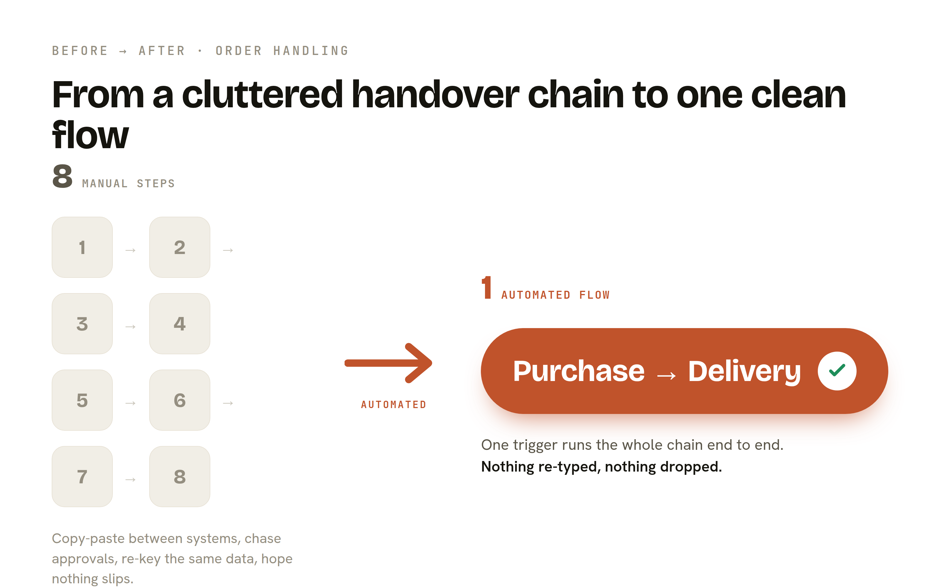 Bucanna — 8 manual steps and handovers automated, purchase to delivery
