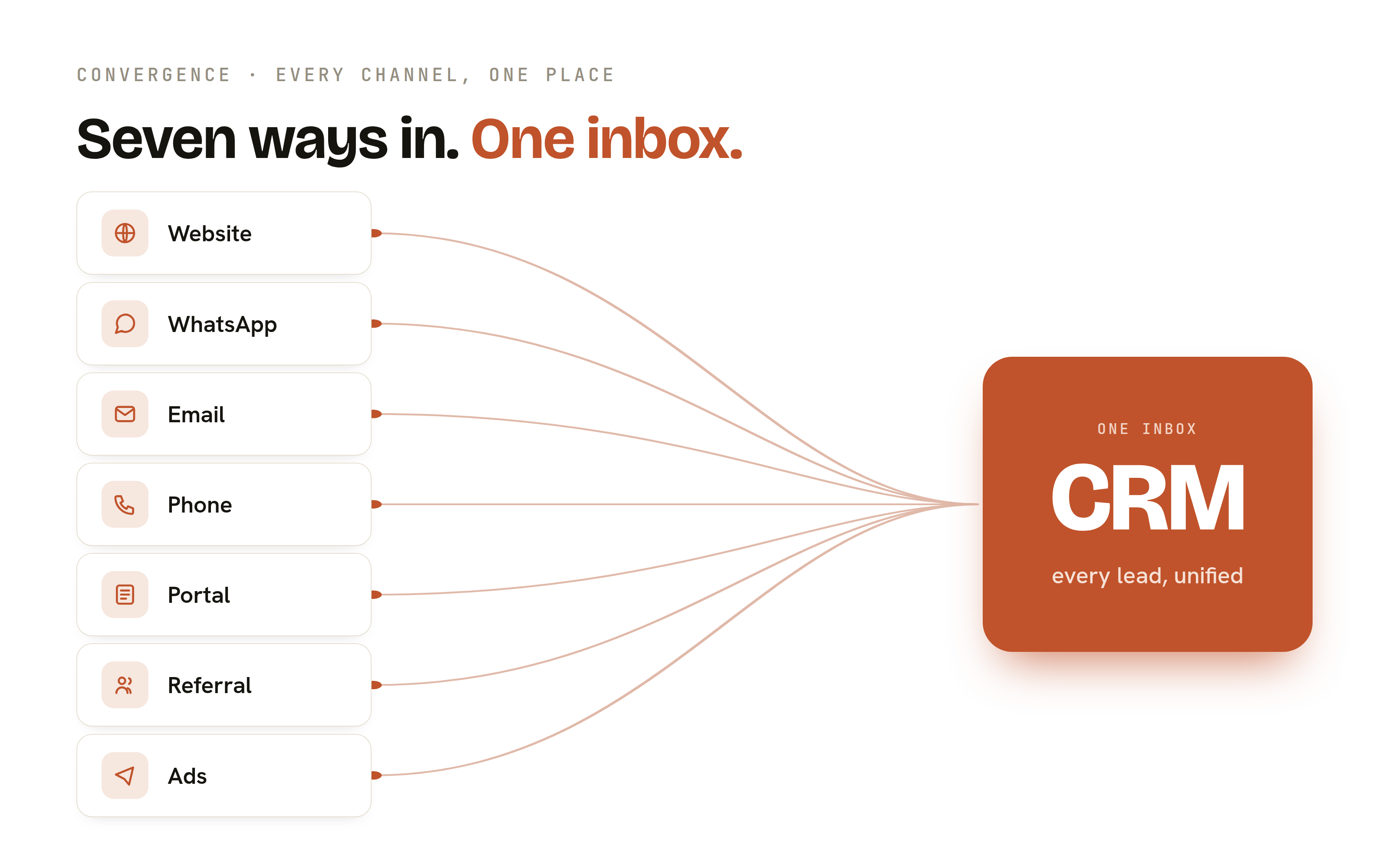 ChaletConnect — 7 lead channels unified into one CRM