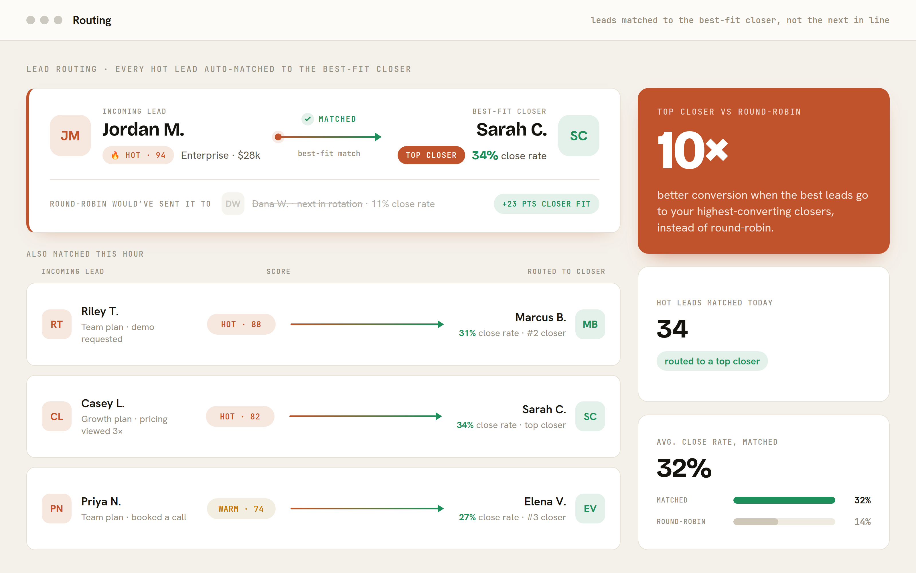 Lead routing: hot leads auto-matched to the best-fit closer, who convert up to 10× better