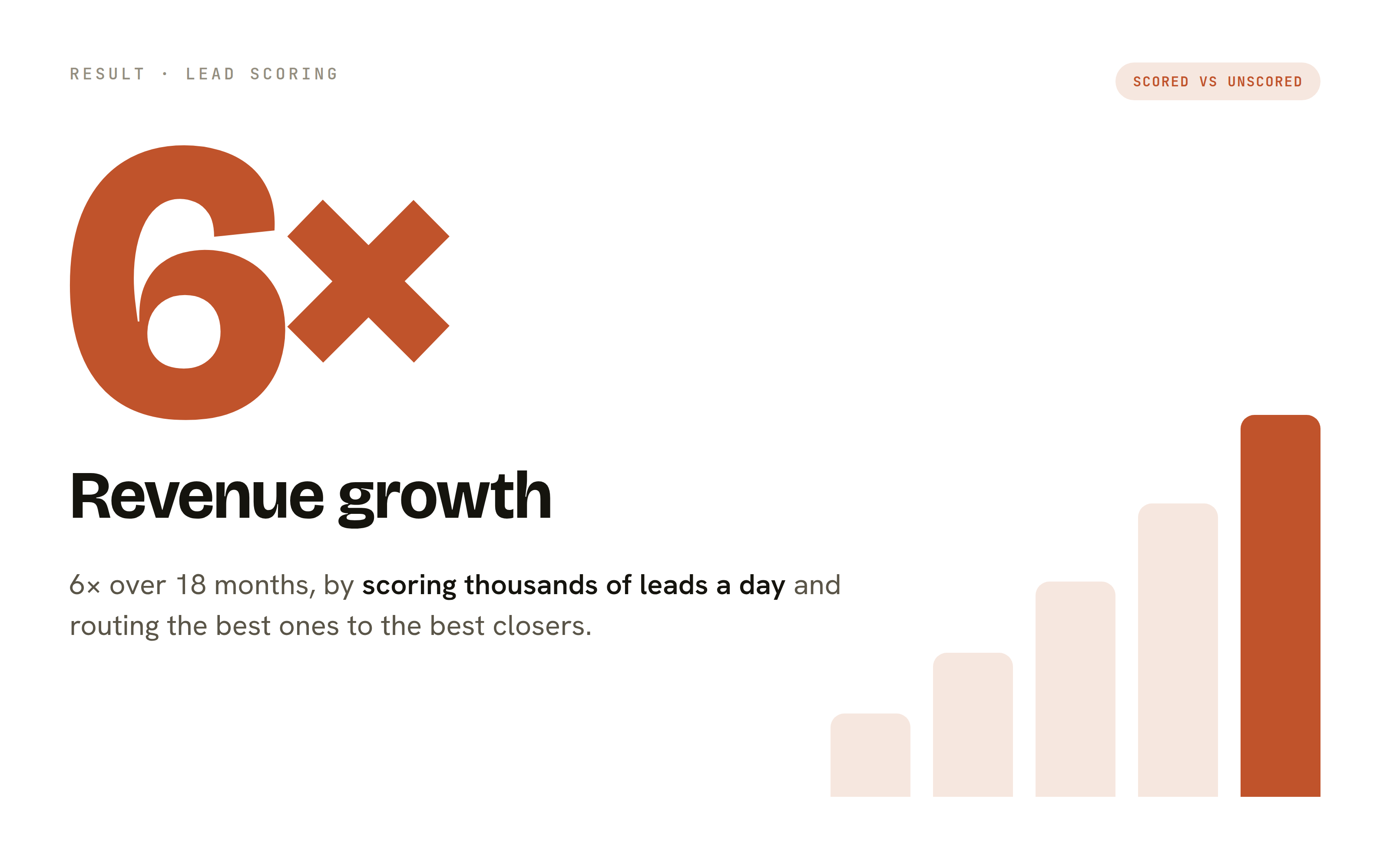 Coaches.com — Lead scoring + distribution drove 6× revenue